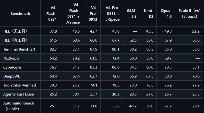 一个Skill让DeepSeek V4 Pro超越Fable 5?热门插件被锤了