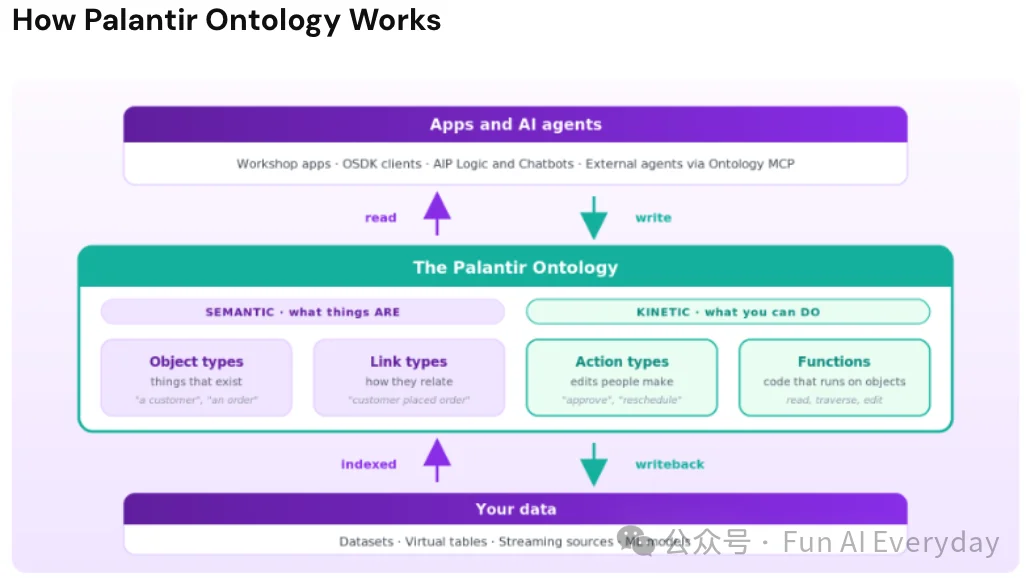 分享一种 AI 业务建模方法:Agent Ontology,Agent 本体论