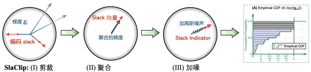 ICML 2026 Spotlight | AI隐私训练时,那个最难控制的「阀门」能自动调节吗?