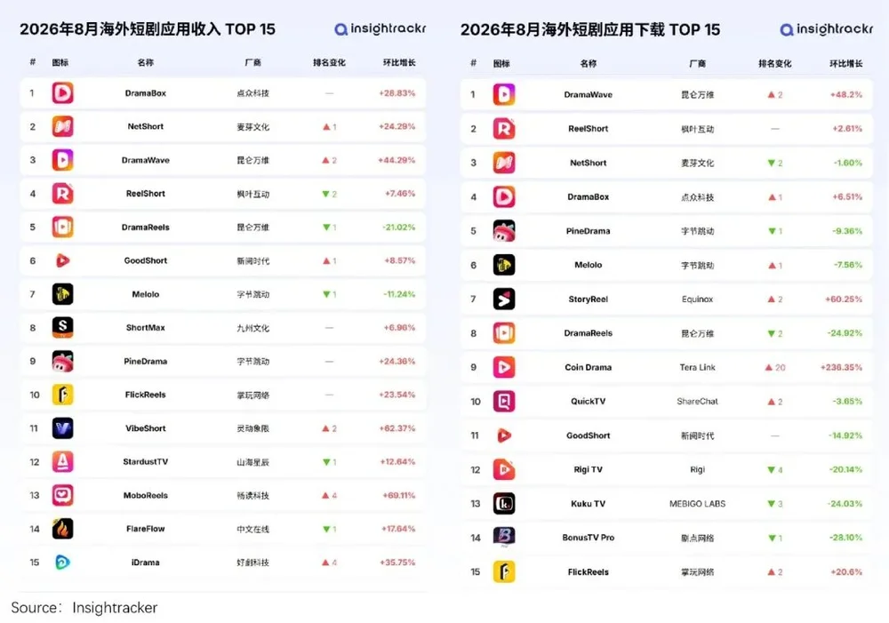 仅仅半年，6亿人“中毒”AI短剧