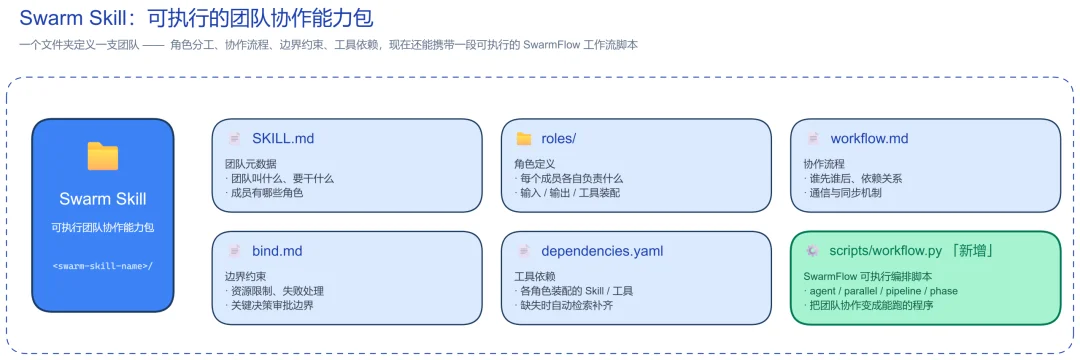SwarmFlow来了!openJiuwen开创蜂群可控协同新范式
