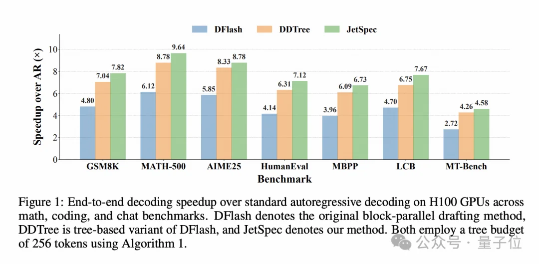 DeepSeek点燃大模型效率之争,阶跃火速接棒:JetSpec让大模型解码速度最高提升近10倍