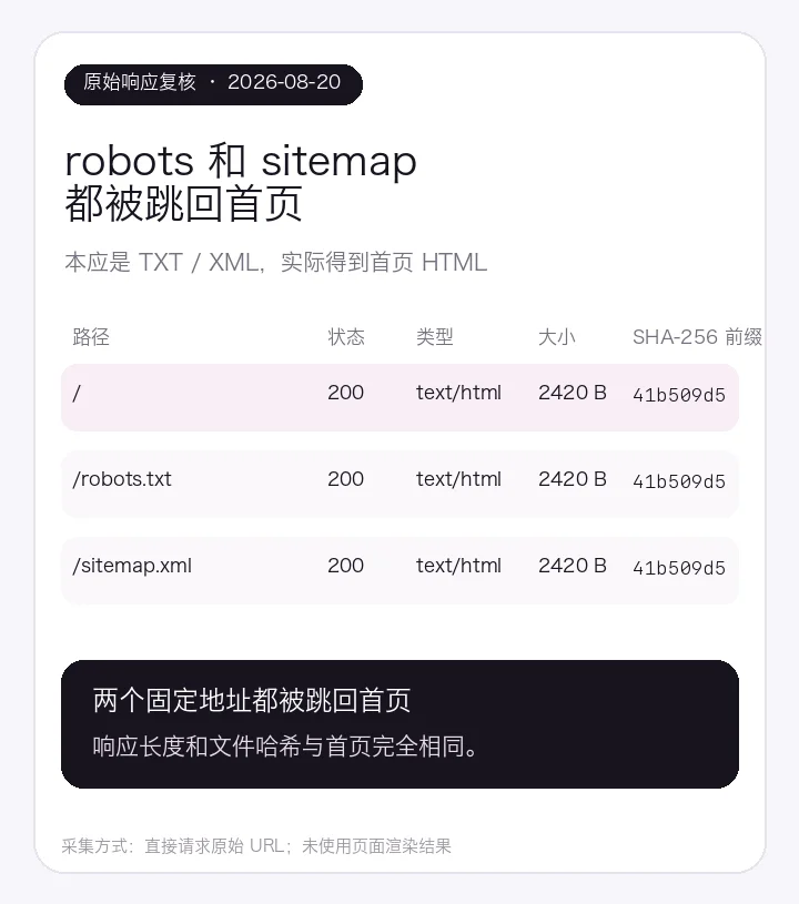 哥飞 SEO Agent 对 Mulan.pro 的 SEO 诊断报告:团队完全没有 SEO 意识
