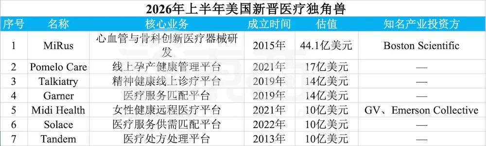 赢麻了!半年83家独角兽诞生,六成是AI公司