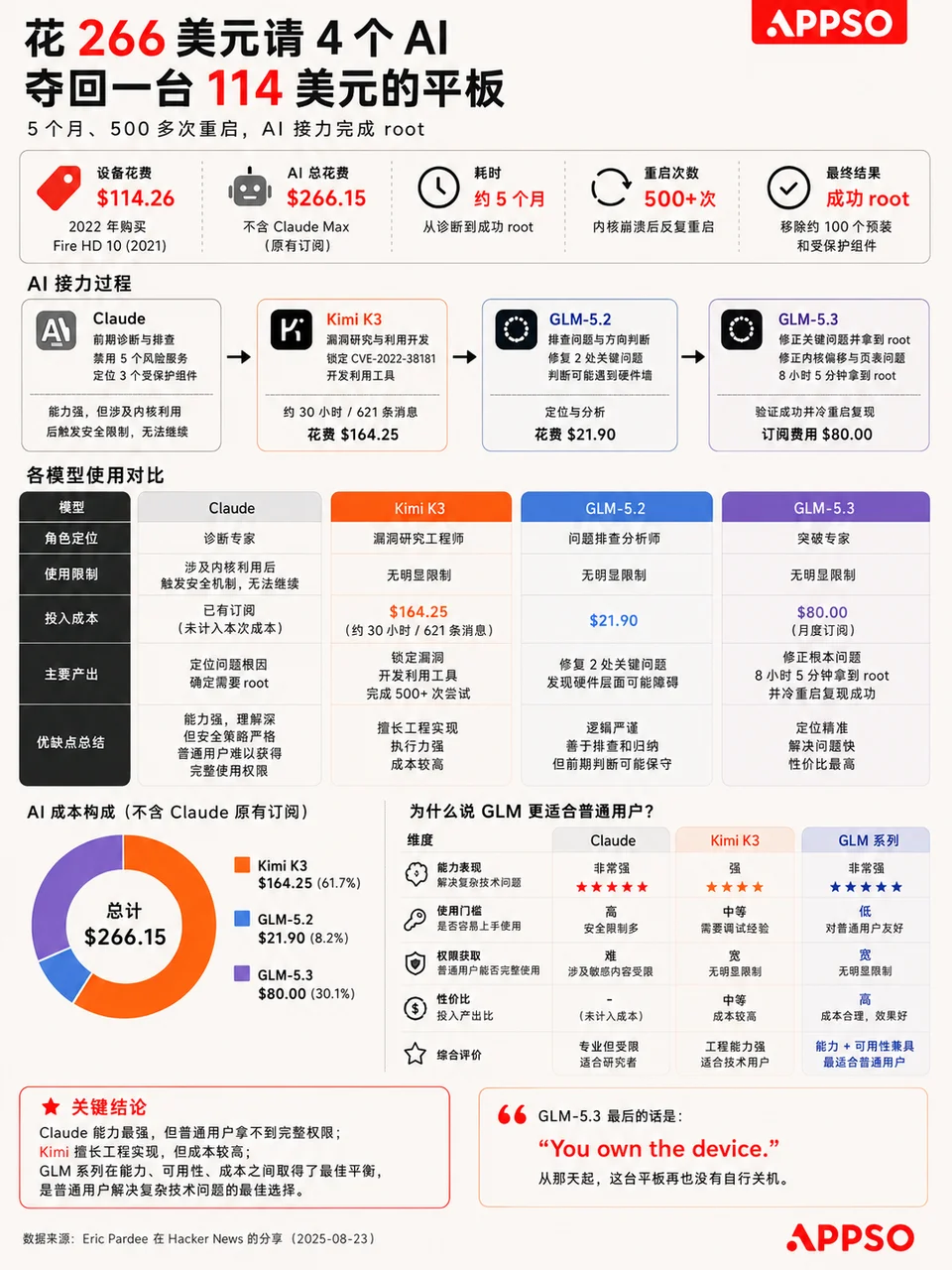 114美元买的平板,他花266美元让4个AI接力,重启500次才夺回控制权