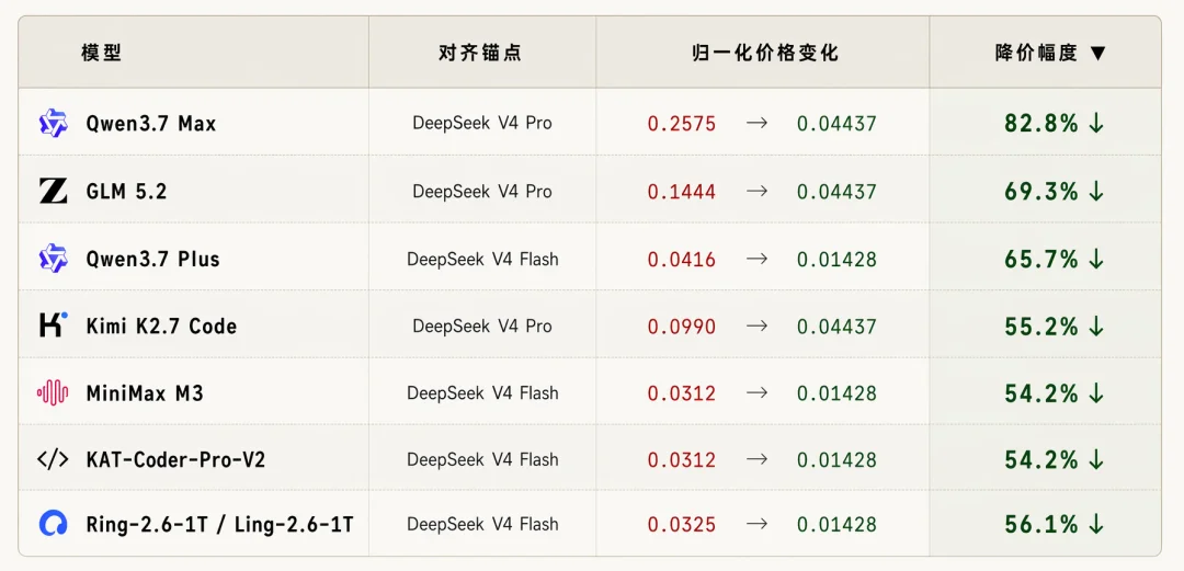 ZenMux 的 Token 经济学实验:当主流模型的价格被降到 DeepSeek 斩杀线,你会选择谁?