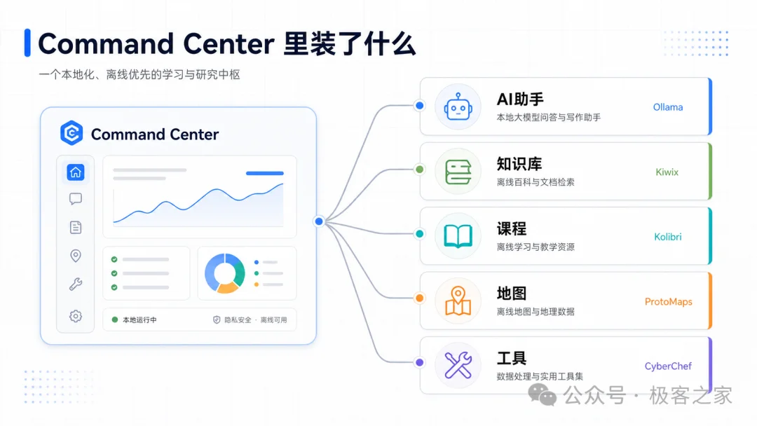 33k Star!GitHub 上最硬核的离线 AI 神器,妥妥的末世生存宝库