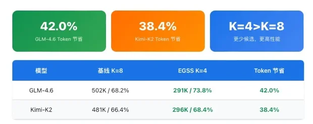 蚂蚁EGSS算法破解Test Time Scaling困局 | ACL 2026