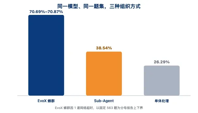 Agent正确率从26%飙到70%,最近爆火的EvoX有东西啊
