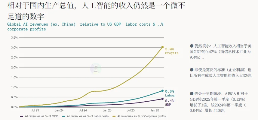 解读 | 2026全球AI经济全景:千亿营收、万亿开支,繁荣背后的三重核心矛盾