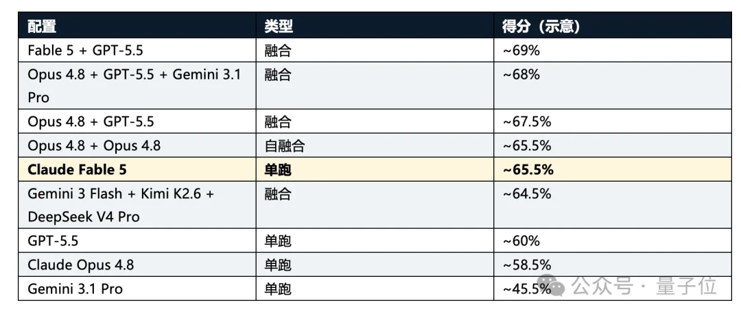 低成本复刻Fable 5的路子找到了:OrcaRouter多模型组队,性能反超