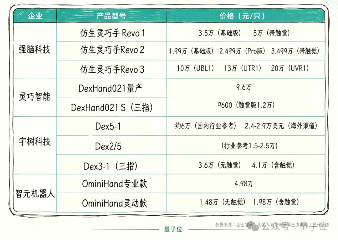 魔幻灵巧手:半年200亿热钱,3大路线,贵到几十万一只