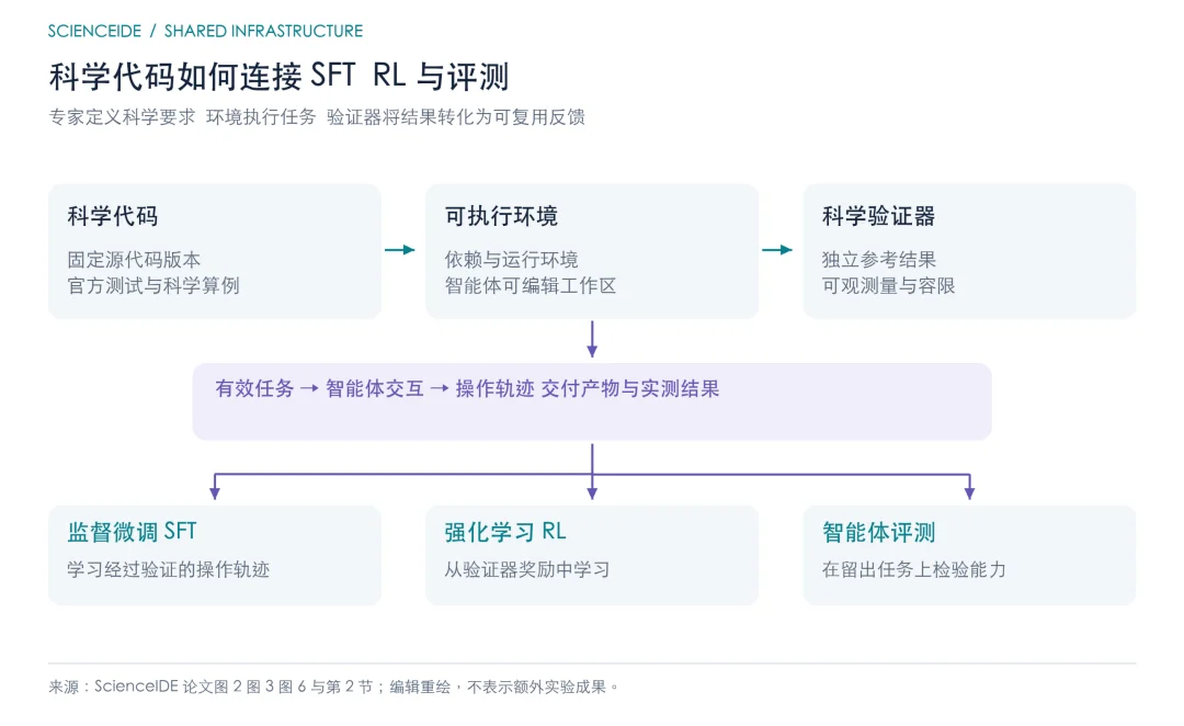刚刚,Claude四周重写30个生物模型,ScienceIDE已规模化训练AI科学家