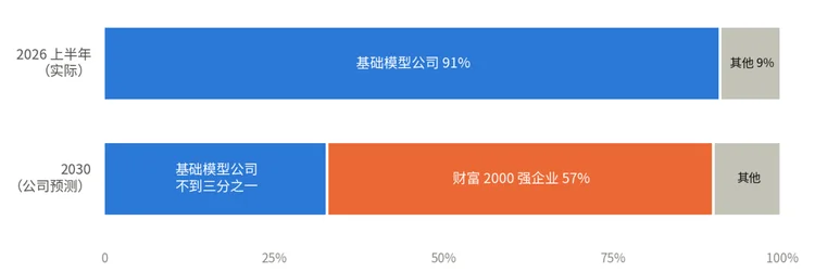 揭秘Mercor:一家能卡OpenAI和Anthropic脖子的“外包”公司