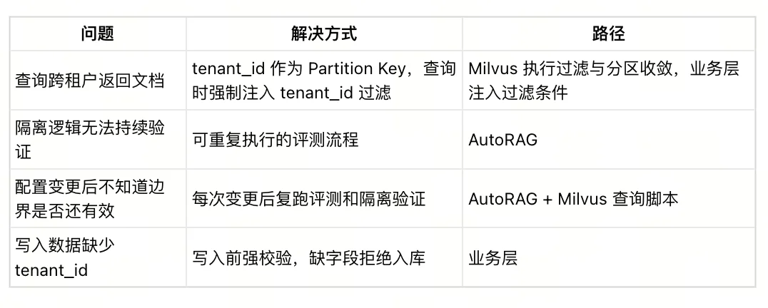 教程:如何用AutoRAG + Milvus避免RAG 与Agent 中出现串租问题