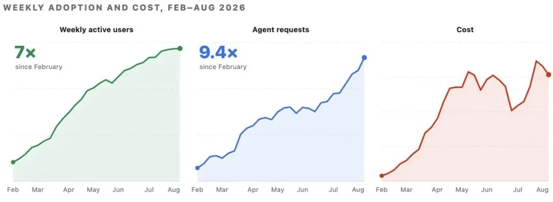 Uber公开内部大型AI软件工厂：7成PR全靠Agent打工，真实环境稳如老狗，成本狂省52%