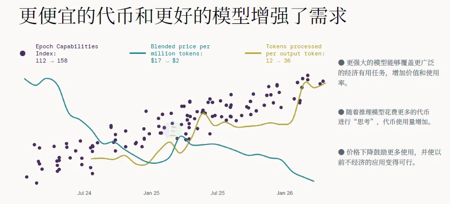 解读 | 2026全球AI经济全景:千亿营收、万亿开支,繁荣背后的三重核心矛盾