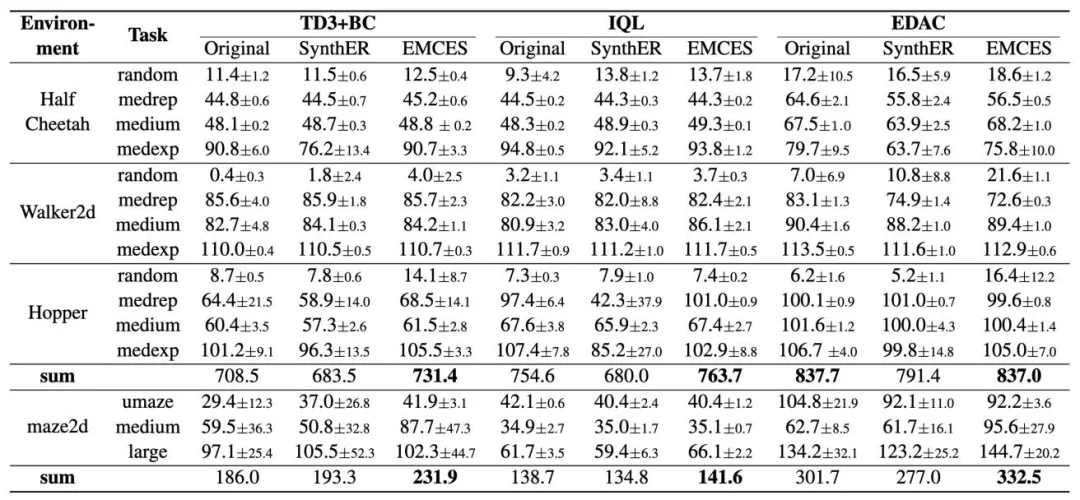 ICML26 | 浙江理工大学马啸讲师和南京大学李武军教授课题组联合提出EMCES:为强化学习合成更有价值的样本