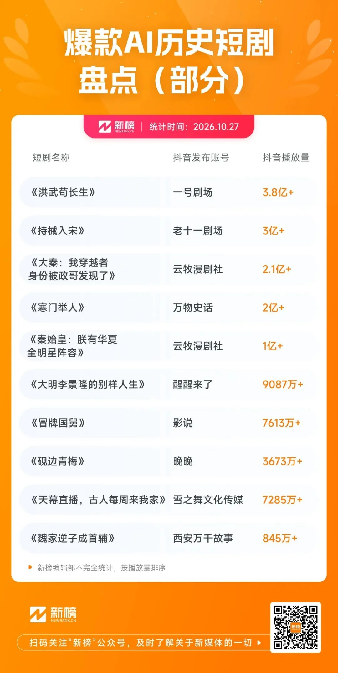 被骂“降智”的AI短剧,靠40亿播放的《持械入宋》扳回一局