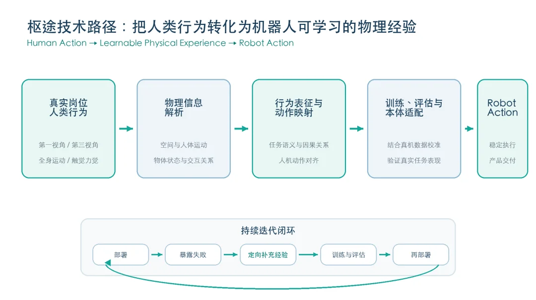 独家 | 跨越具身智能“落地鸿沟”,「枢途科技」完成天使++轮融资,获知名产业方入股
