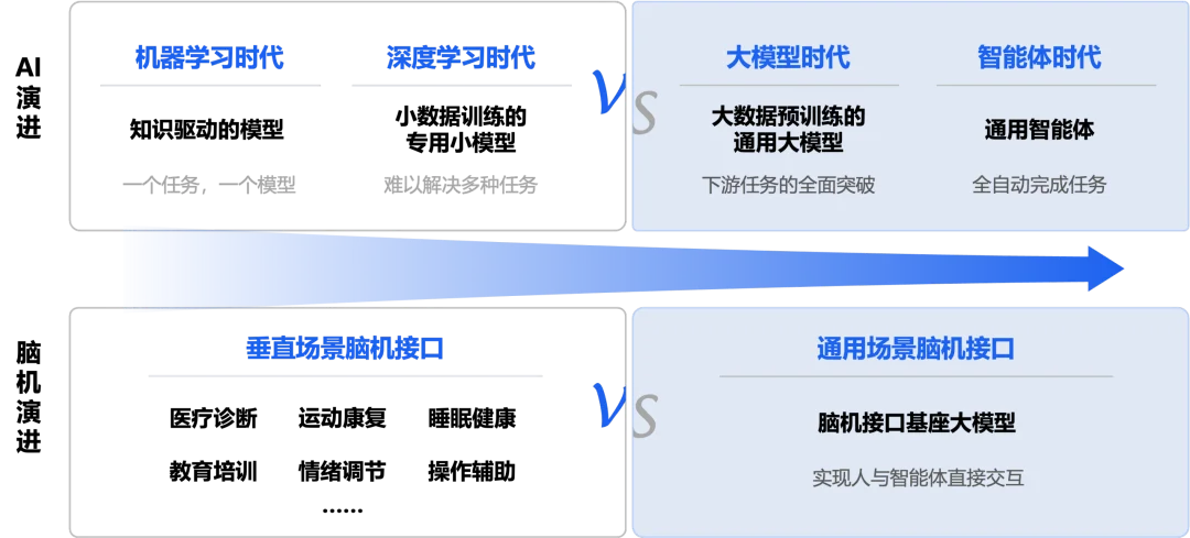 独家|全域智能获数千万种子+轮融资,全速训练脑机接口基座大模型,让人和AI通信像左右脑对话一样自然