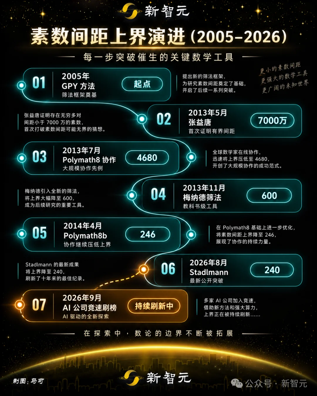 韦神主攻的千禧年难题，被Claude攻破了？