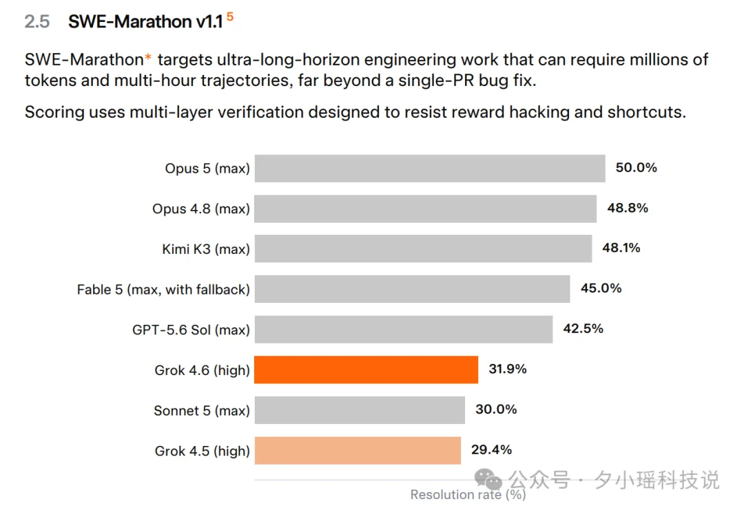 马斯克推出Grok 4.6:跑分追平Fable 5与GPT 5.6,价格不变!