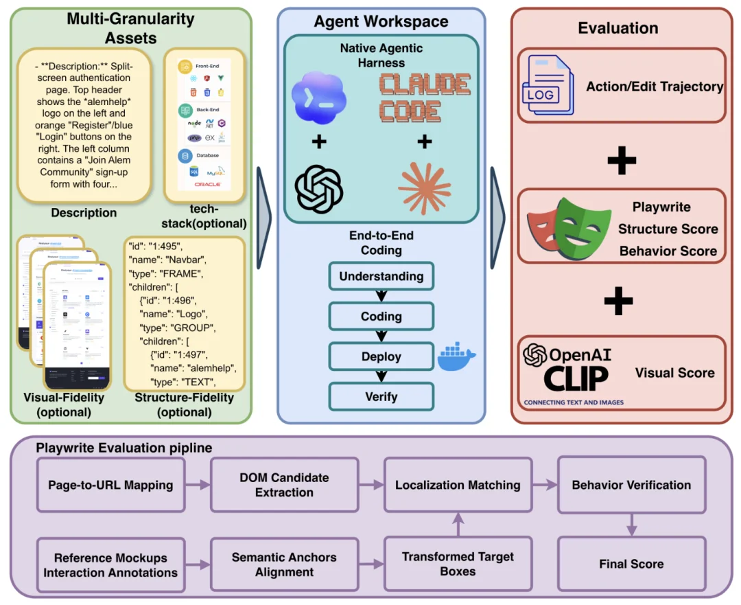 Claude、GLM、GPT谁才是真正的AI软件工程师?首个持续更新Visual Spec-to-App Benchmark发布
