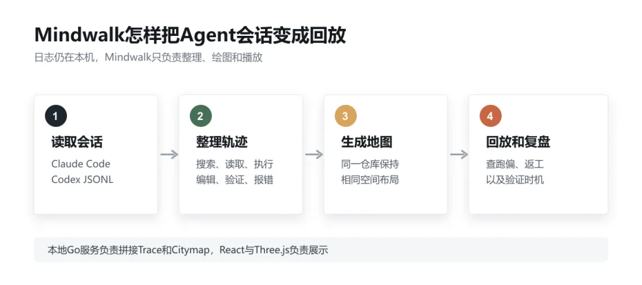 Agent的行车记录仪!开源工具Mindwalk把Claude Code和Codex工作路径搬上3D地图,工作全程留痕