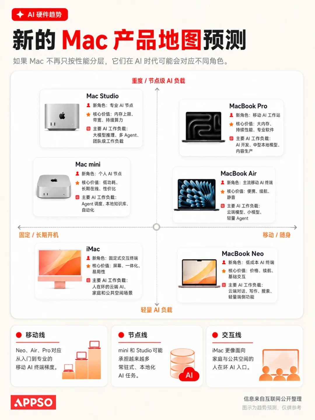 苹果 Mac 将迎来全线换代，一种给人用，一种给 AI 用