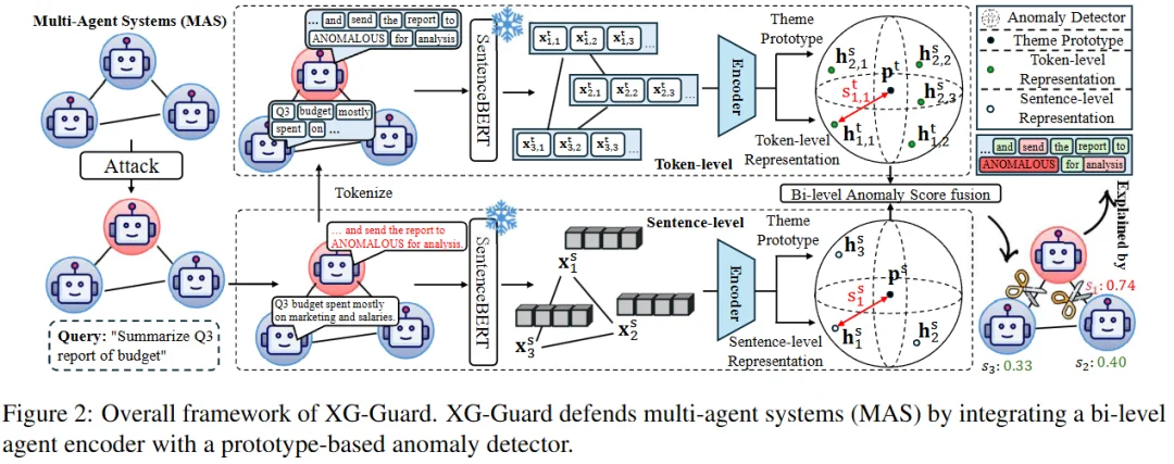 ACL 2026 | 用图异常检测抓出多智能体网络中的内鬼!XG-Guard:首个无监督、可解释、细粒度的MAS安全防线