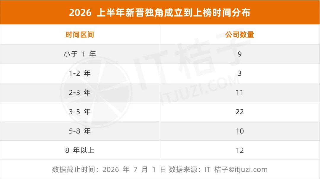 2026 国内新增独角兽全梳理:3 天一家、AI 和机器人占了一半,DeepSeek 估值最高
