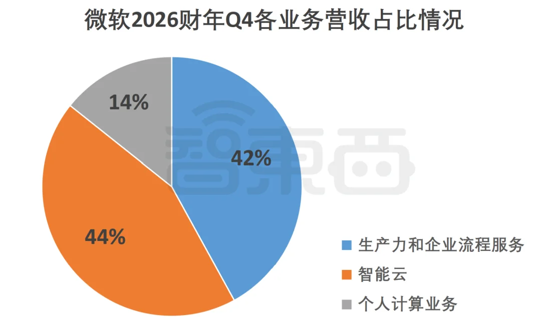 微软,刚刚靠Anthropic赚了216亿