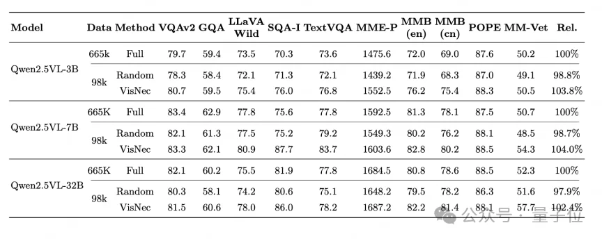 只用15%数据,多模态指令微调反超全量训练15.8%!