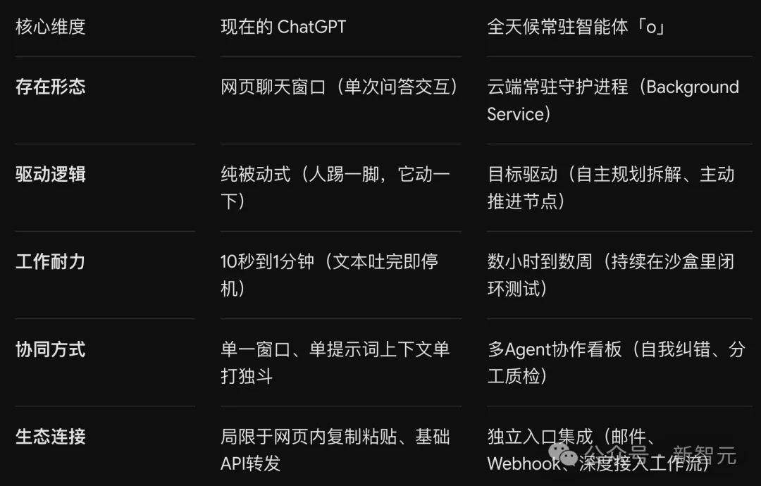刚刚,OpenAI神秘「o」代码曝光!ChatGPT要变24小时员工