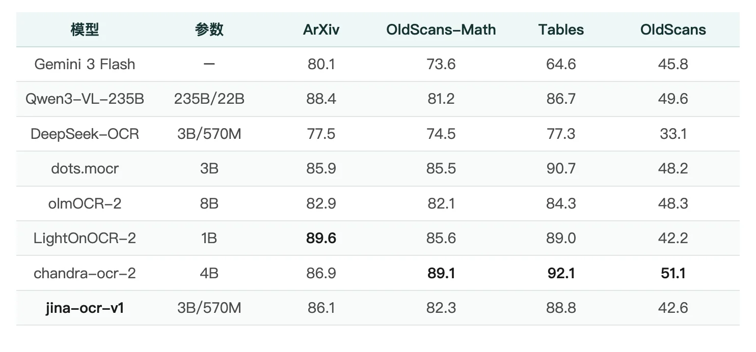 jina-ocr-v1:在低成本 GPU 上更快解析文档
