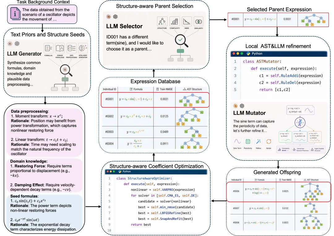 LLM终于学会推公式了!博世x清华推出FunctionEvolve:LLM-SRBench提升3.6倍,AI-Feynman满分