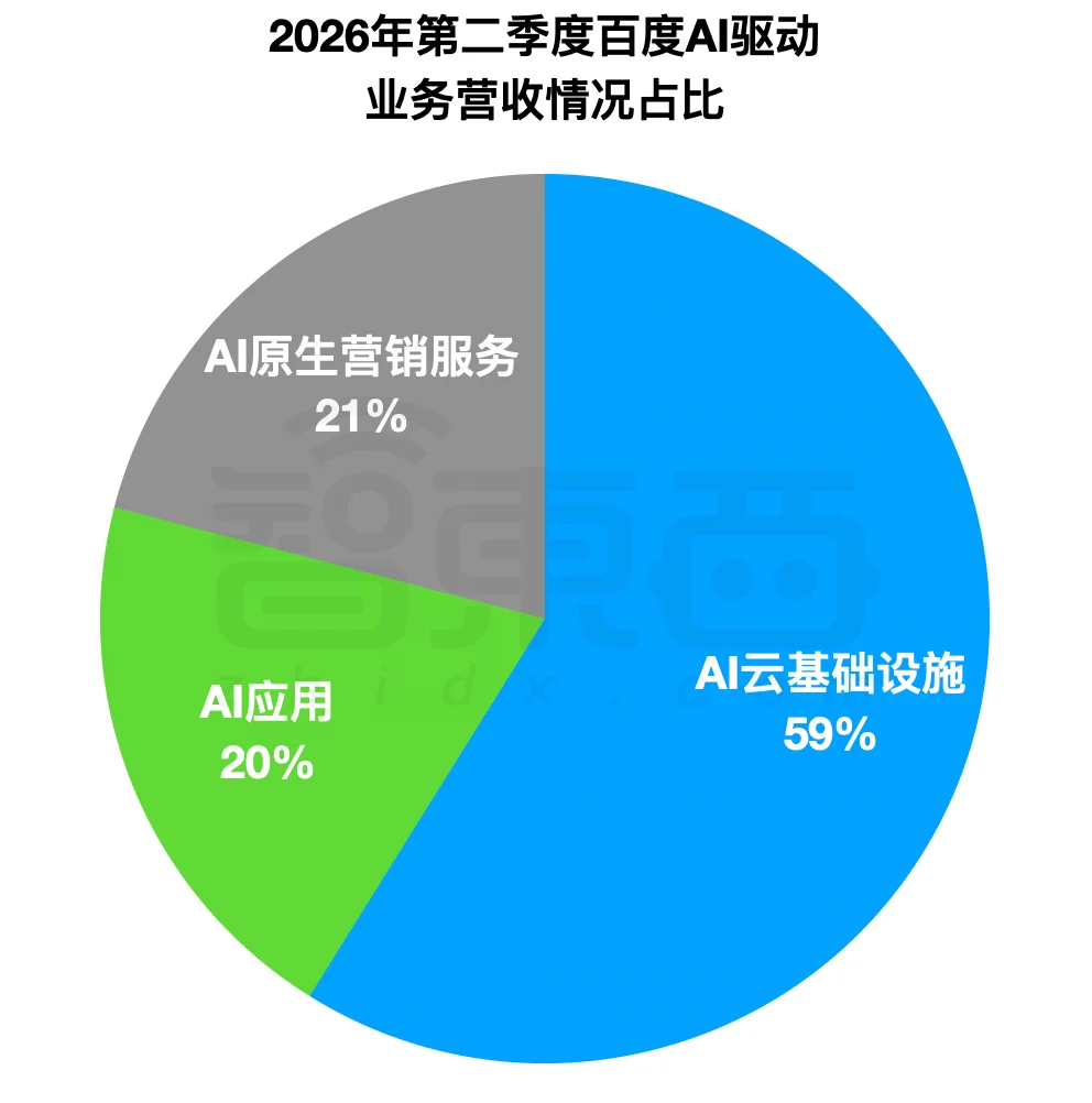 百度，二季度靠AI挣了125亿