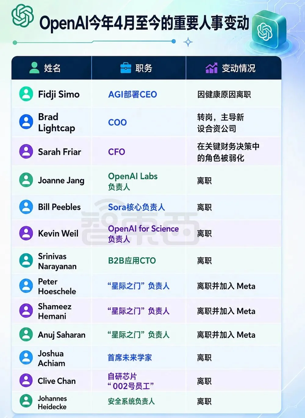 OpenAI乱套了,11员大将集体跑路