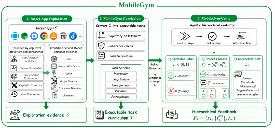 不用人工标注,GUI Agent跑起「数据飞轮」:快手、浙大开源MobileForge