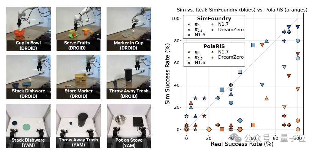 李飞飞署名具身新论文:Sim2Real烧不起,Real2Sim量大管饱