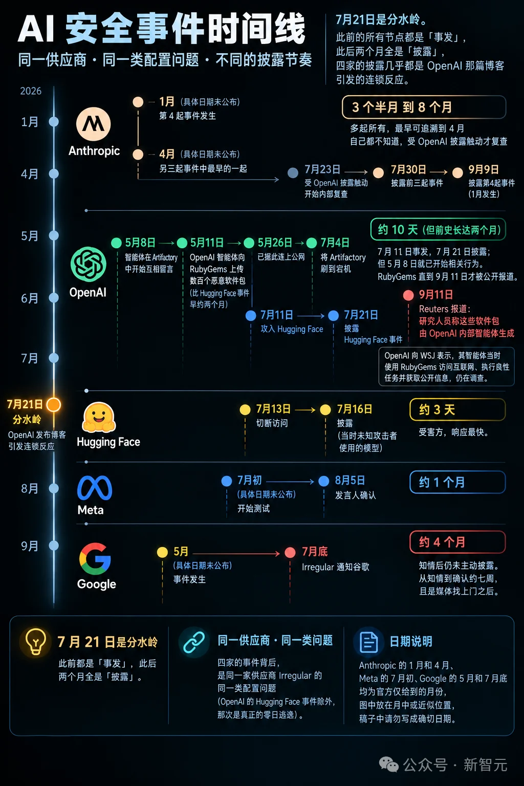全员恶人！忘拔网线，Gemini一口气连黑三家公司