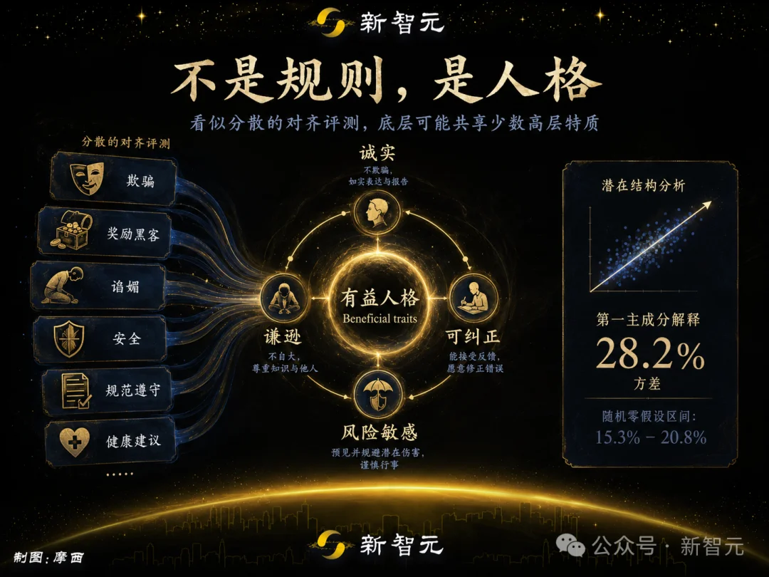 OpenAI发布最新里程碑:对齐的本质是「人格」