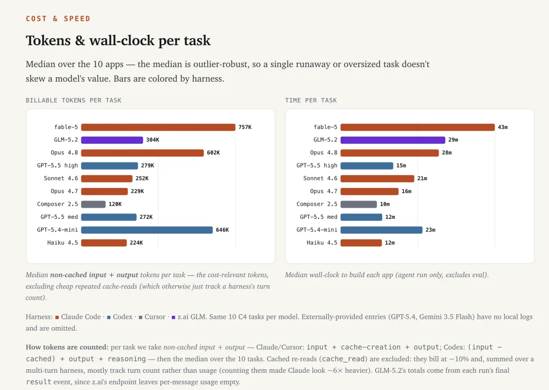 Claude、GLM、GPT谁才是真正的AI软件工程师?首个持续更新Visual Spec-to-App Benchmark发布