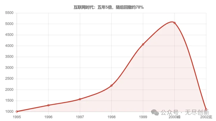 现在这轮AI,像1998还是1999?