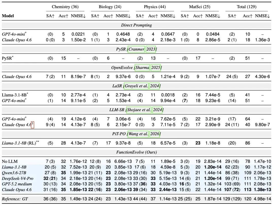 LLM终于学会推公式了!博世x清华推出FunctionEvolve:LLM-SRBench提升3.6倍,AI-Feynman满分