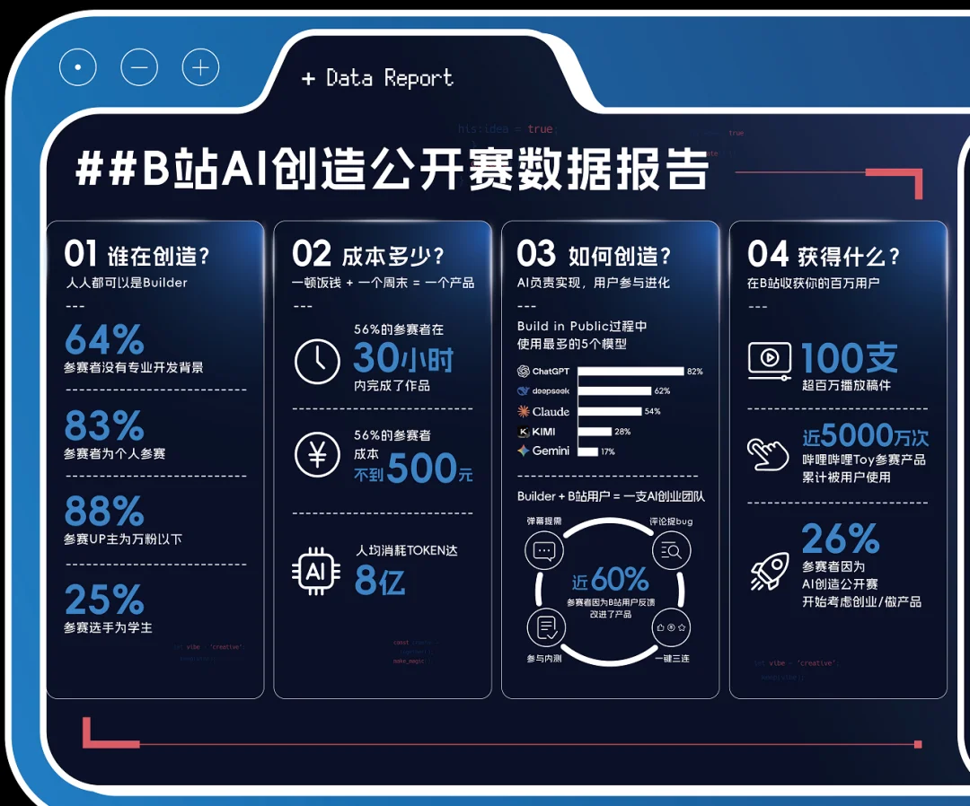 AI 降低了创造的门槛,B 站则想放大创造的回声
