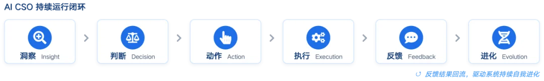 独家|APTSell获DCM数百万美元投资,AI CSO第一次接管销售管理,业绩增长近40%