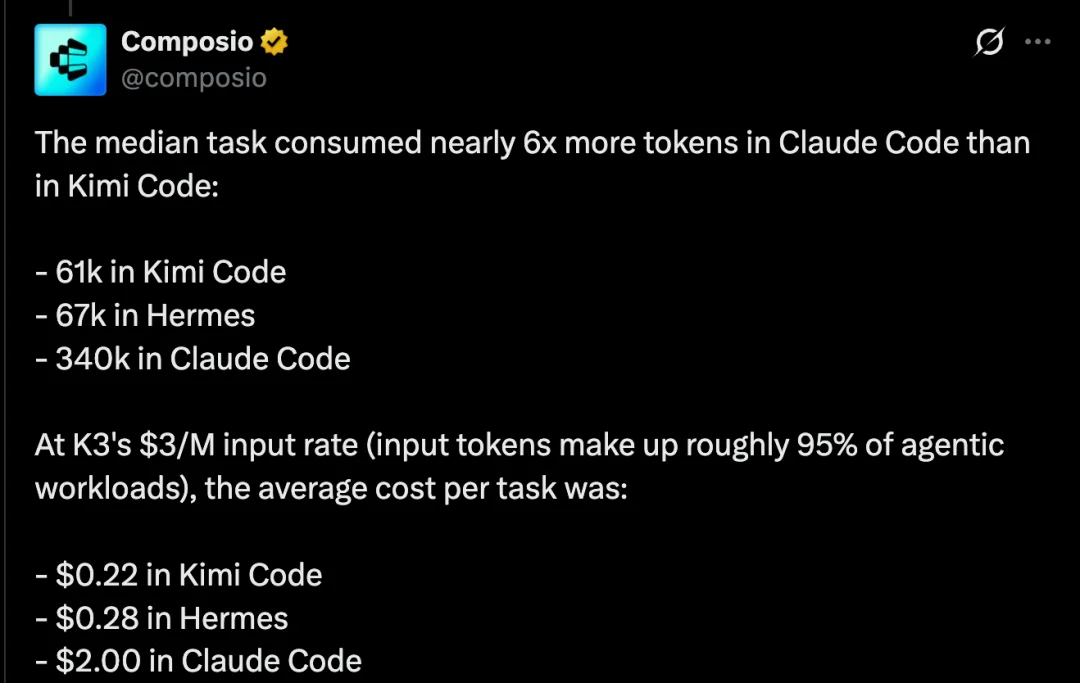 Claude Code到底有多费token?对比实验来了:三大框架最多差30倍