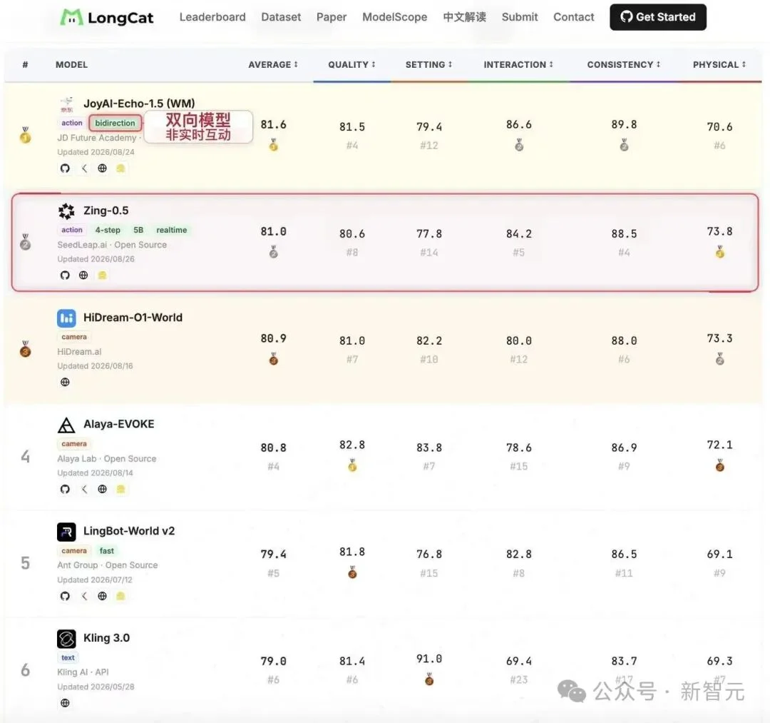 马斯克点赞的APP来了！刚下场视频世界模型，就拿下评测第一